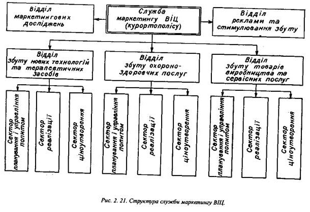 Структура служби маркетингу ВІЦ