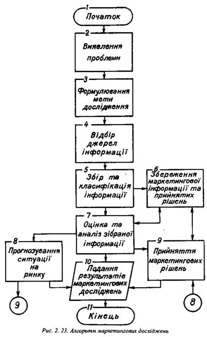 Алгоритм маркетингових досліджень