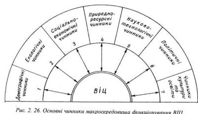 Основні чинники макросередовища функціонування ВІЦ