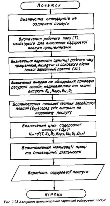 Алгоритм ціноутворення вартості оздоровчих послуг