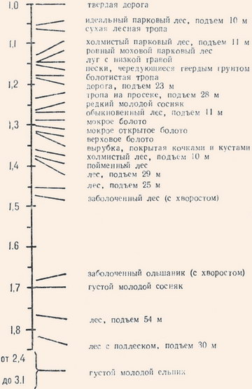 Коэффициенты беговой проходимости (по А. Кивистику)