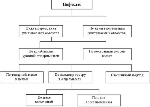 Схема оценки инфляционного влияния