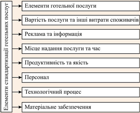 Основні елементи процесу стандартизації готельних послуг