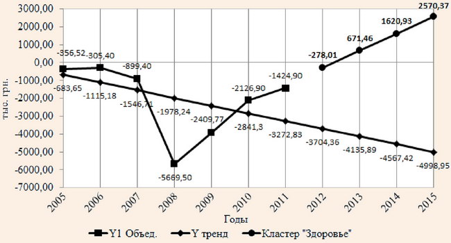 Тренд и прогнозное значение прибыли кластера «Здоровье»