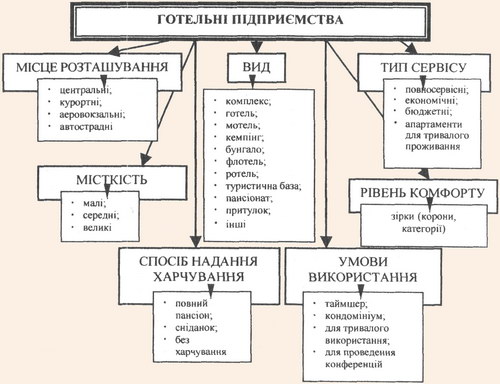 Класифікація готельних підприємств