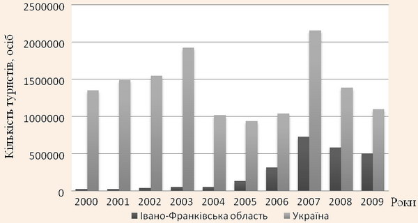 Динаміка розвитку внутрішнього туризму Івано-Франківської області