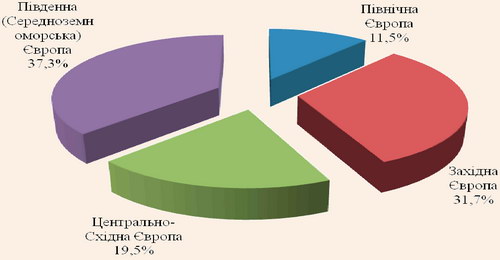 Міжнародні прибуття за європейськими субрегіонами