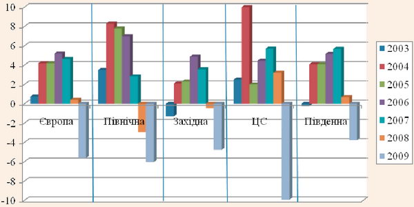 Темпи росту міжнародних прибуттів за субрегіонами, 2003-2009 рр.