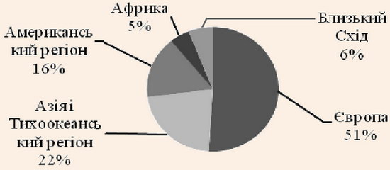 Регіональна структура світового туристичного ринку у 2011 р.