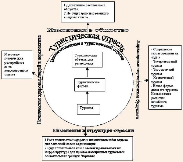 Перспективы развития туризма на Украине