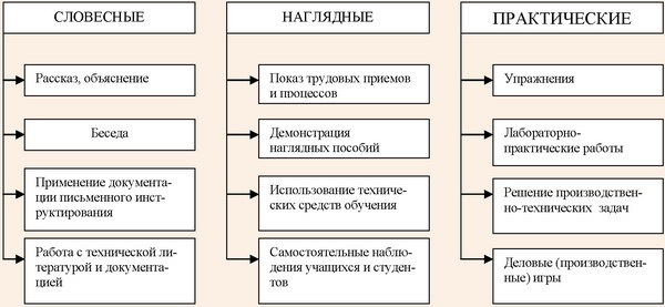 Классификация методов производственного обучения