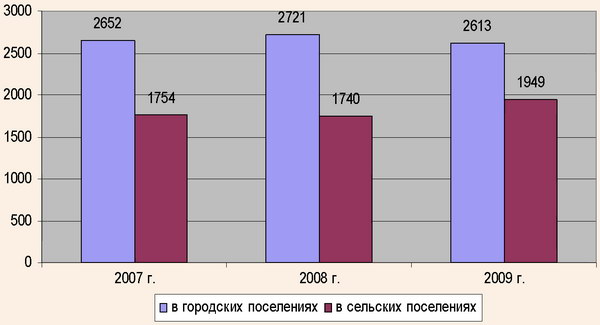 Размещение объектов ресторанного хозяйства в городской и сельской местности