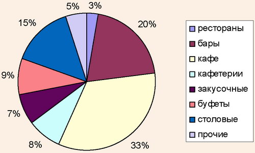 Структура сети предприятий ресторанного хозяйства по видам экономической деятельности
