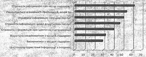 Цілі пошуку туристами інформації в Інтернет (туризм, %)