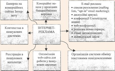 Методи Інтернет-реклами