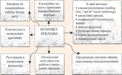 Методи Інтернет-реклами