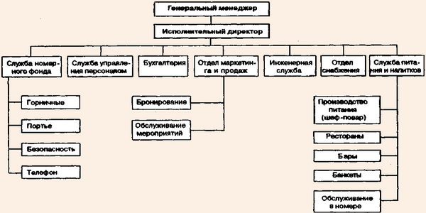 Типичная организационная структура отеля