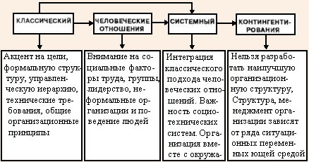 Основные организационные структурные и управленческие подходы