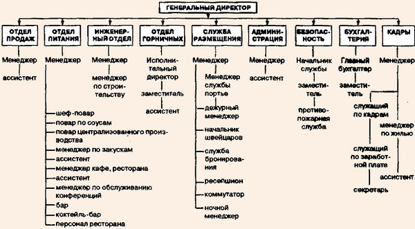 Организационная схема крупного отеля в Лондоне цепи Траст Хаус Форте Отелс