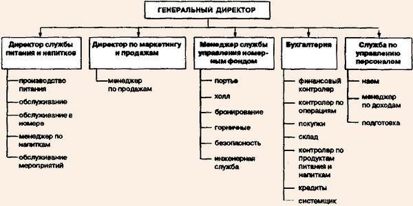 Организационная схема отеля среднего размера