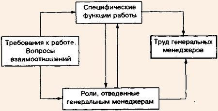 Факторы, формирующие работу генерального менеджера