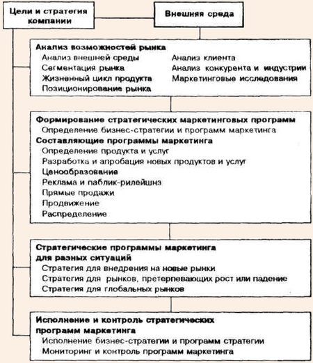 Процесс формирования стратегии маркетинга