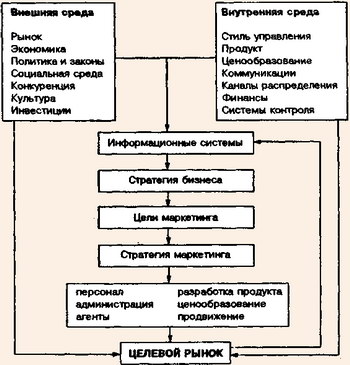 Процесс формирования стратегии маркетинга