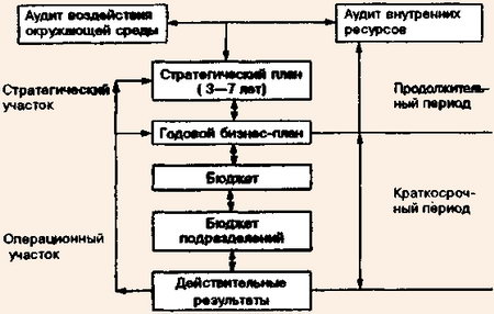 Цикл планирования и составления бюджета