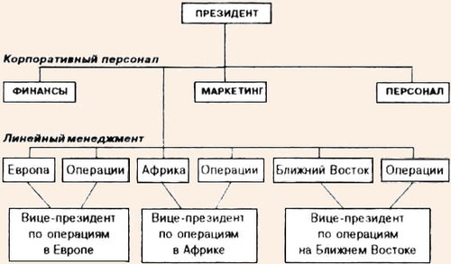 Матричная структура компании Бургер Кинг (США)