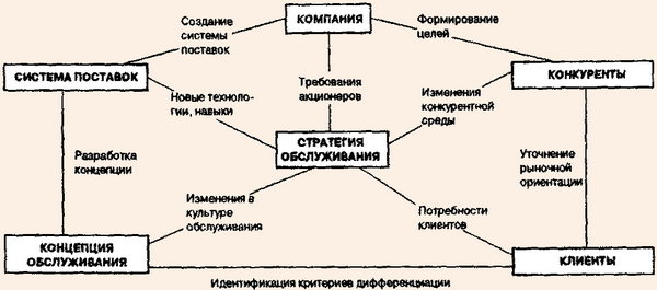 Схема разработки стратегии обслуживания