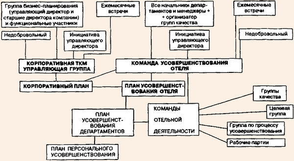 Структура усовершенствования качества