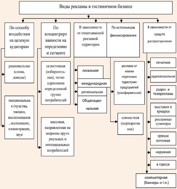 Виды рекламы в гостиничном бизнесе