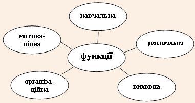 Функції навчальної діяльності