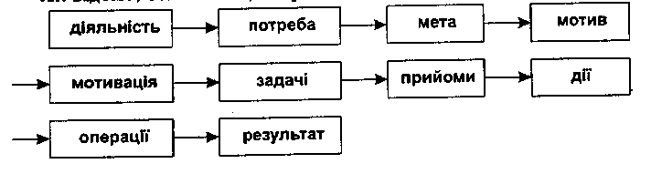 Структура навчання