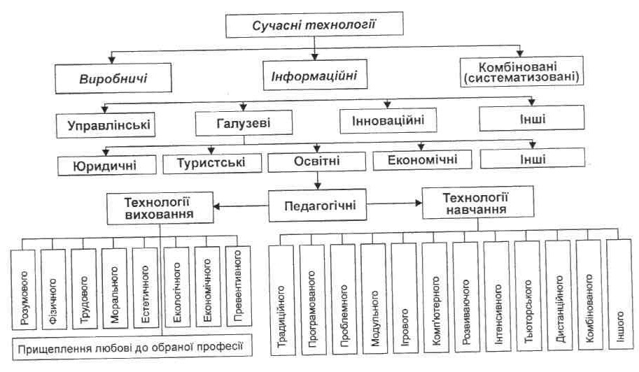 класифікація сучасних інформаційних технологій