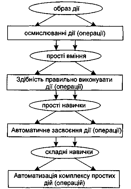 Процес формування навичок