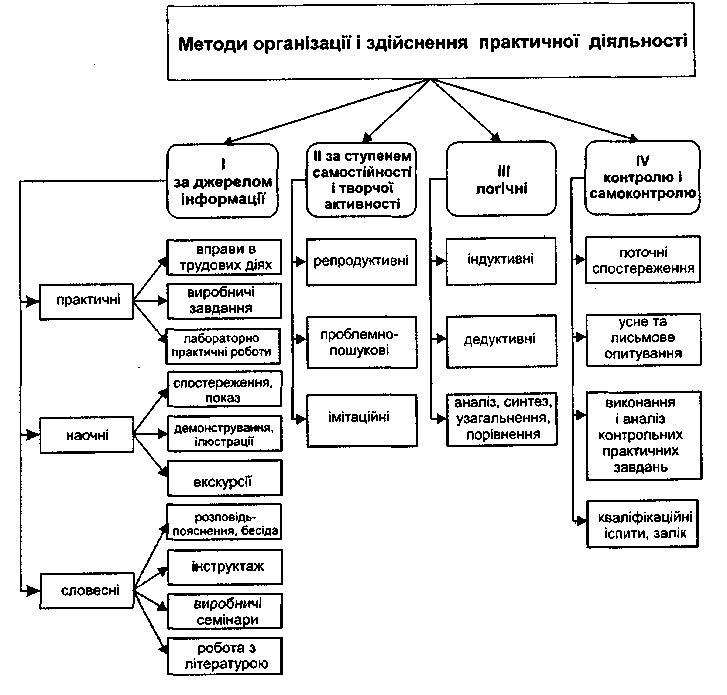 Класифікація методів практичного навчання