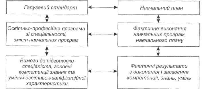 Аналітична схема моніторингу у ВНЗ