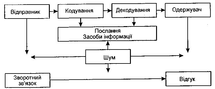 Елементи комунікаційного процесу