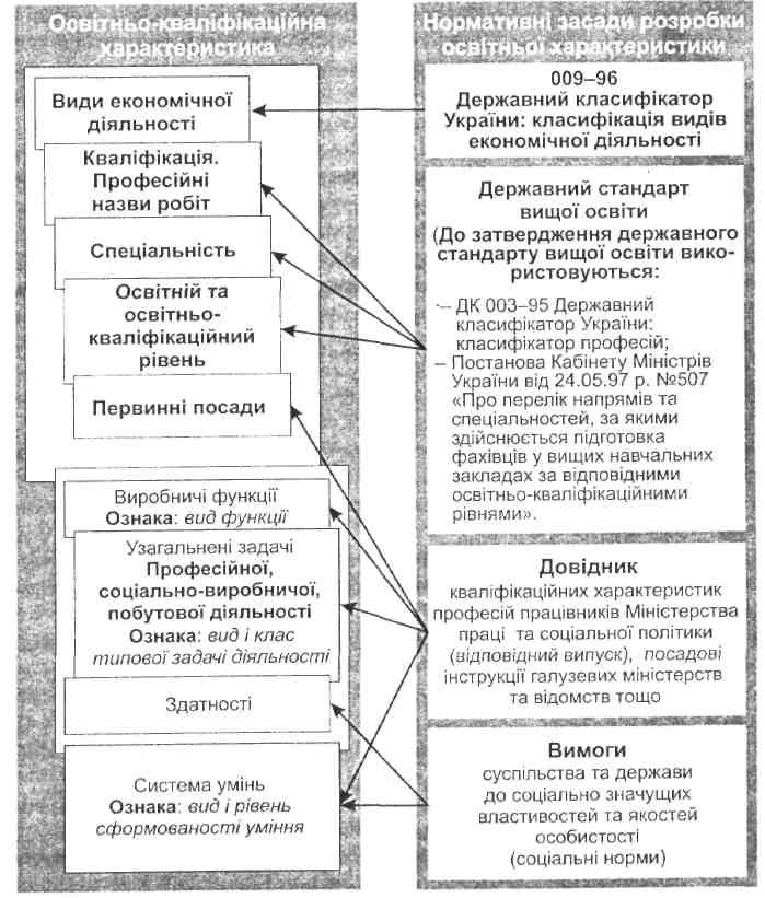 Структура та послідовність розробки освітньо-кваліфікаційної характеристики