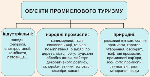 Об’єкти промислового туризму