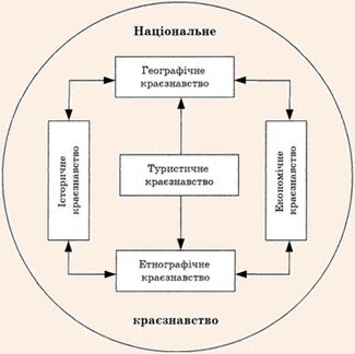 Місце туристичного краєзнавства у системі національного краєзнавства