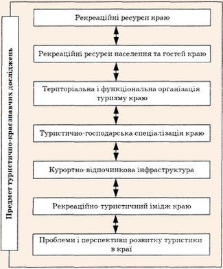 Основні аспекти предмета туристично-краєзнавчих досліджень