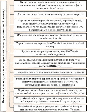 Основні завдання туристичного краєзнавства на сучасному етапі розвитку