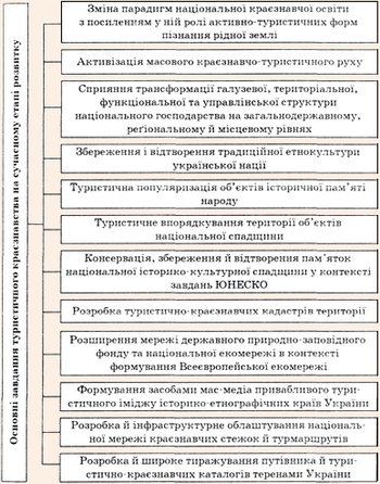 Основні завдання туристичного краєзнавства на сучасному етапі розвитку