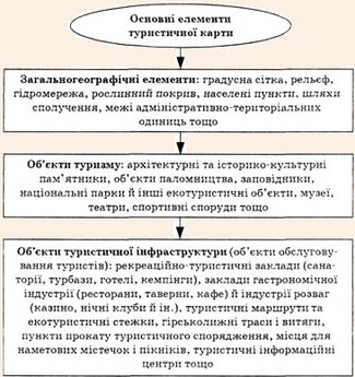 Основні елементи наповнення туристичної карти