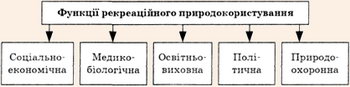 Функції рекреаційного природокористування