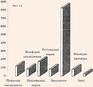 Співвідношення територій і об'єктів, включених у природно-заповідний фонд України