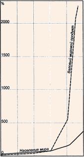 Рост промышленного производства и ресурсов требуется все больше средств и, значит, численности населения мира в 1750-2000 гг.