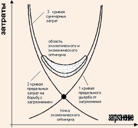 Соотношение экологического ущерба, затрат на предотвращение загрязнения среды и суммарного (экологического и экономического) ущерба